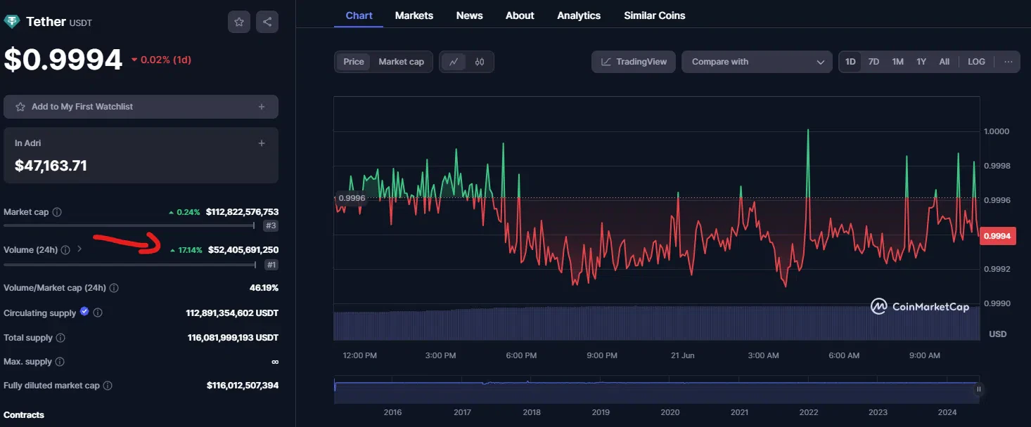 volume du tether usdt