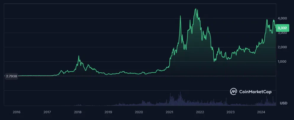 évolution du cours de l'eth depuis ses débuts