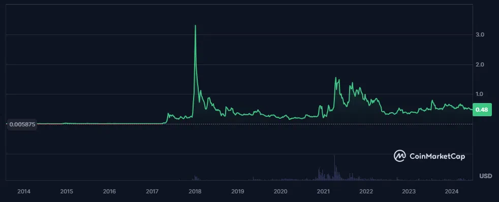 le cours du xrp depuis sa sortie