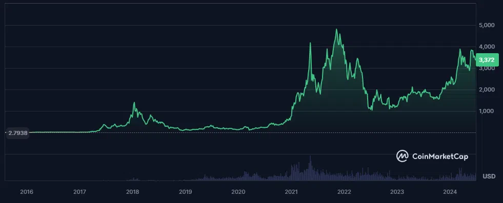 le cours de l'ethereum eth depuis ses débuts