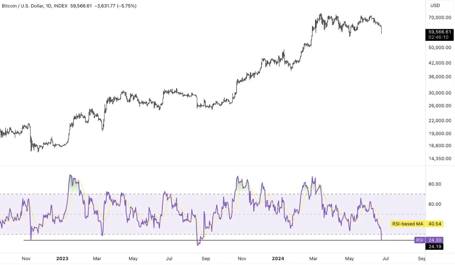 le cours du bitcoin avec le rsi