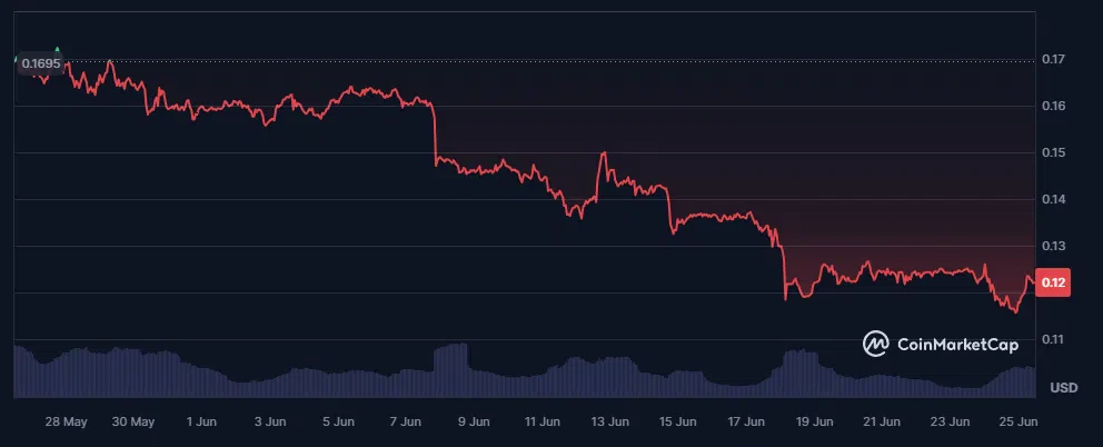 le cours du dogecoin sur les 30 derniers jours