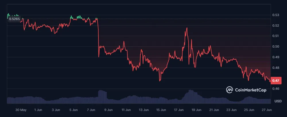 évolution du cours du xrp sur le dernier mois