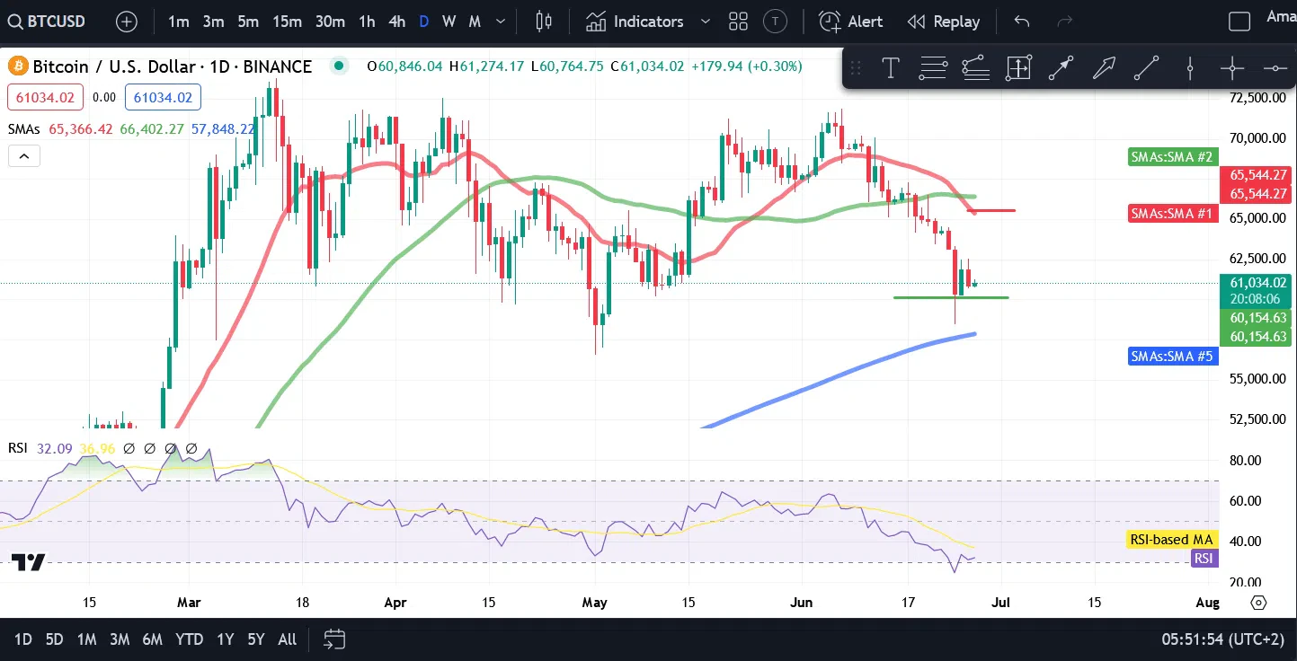 évolution du cours du btc