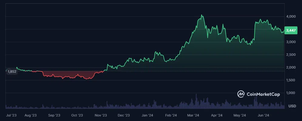 le cours de l'eth sur la dernière année