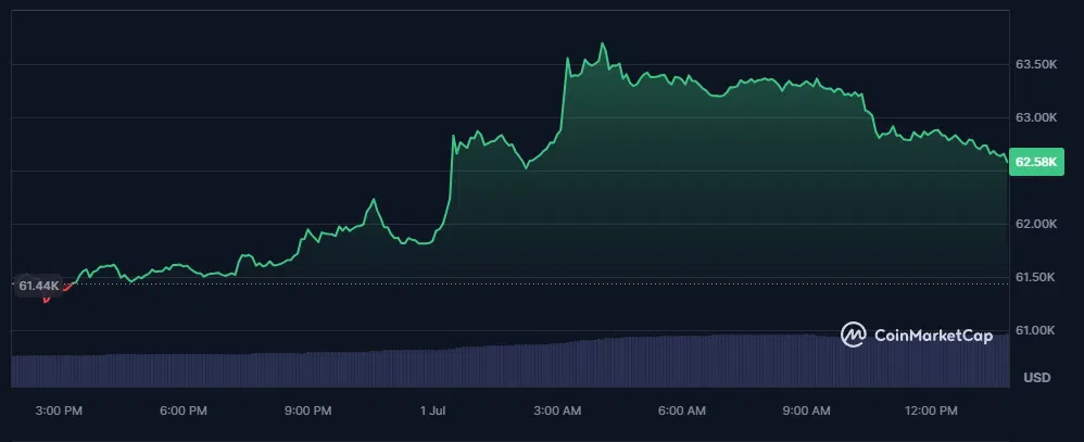 évolution du cours du btc sur les 24 dernières heures