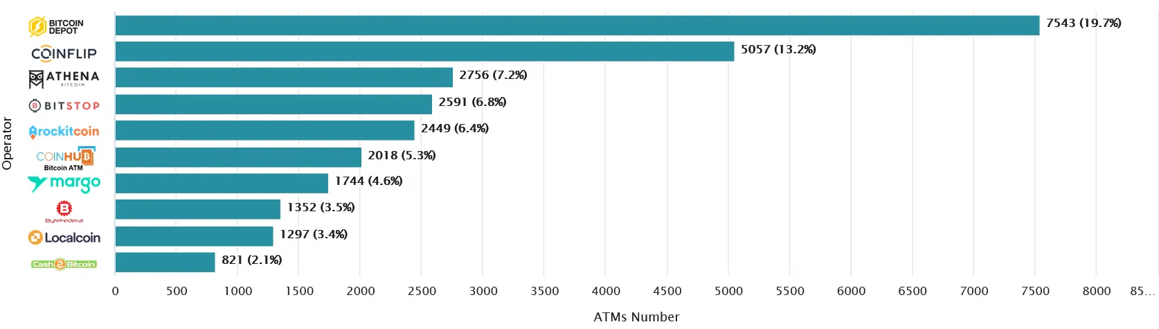 le nombre d'atm dans le monde