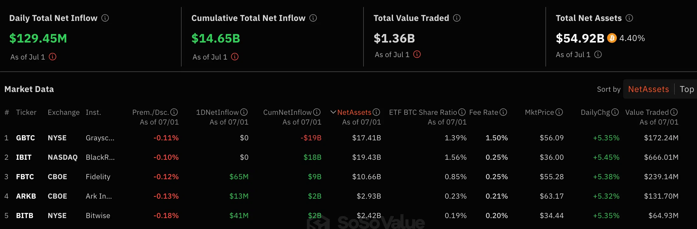 les données sur les etf bitcoin btc