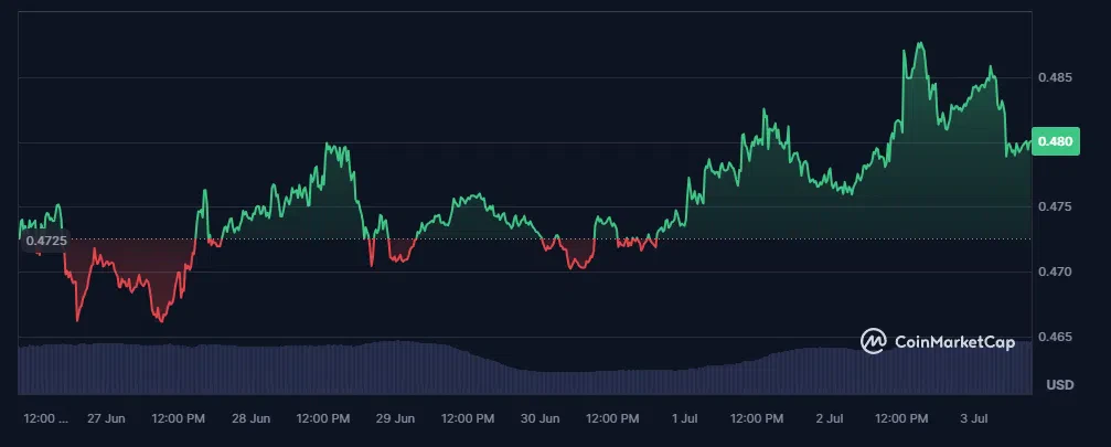 le cours du xrp sur les 7 derniers jours