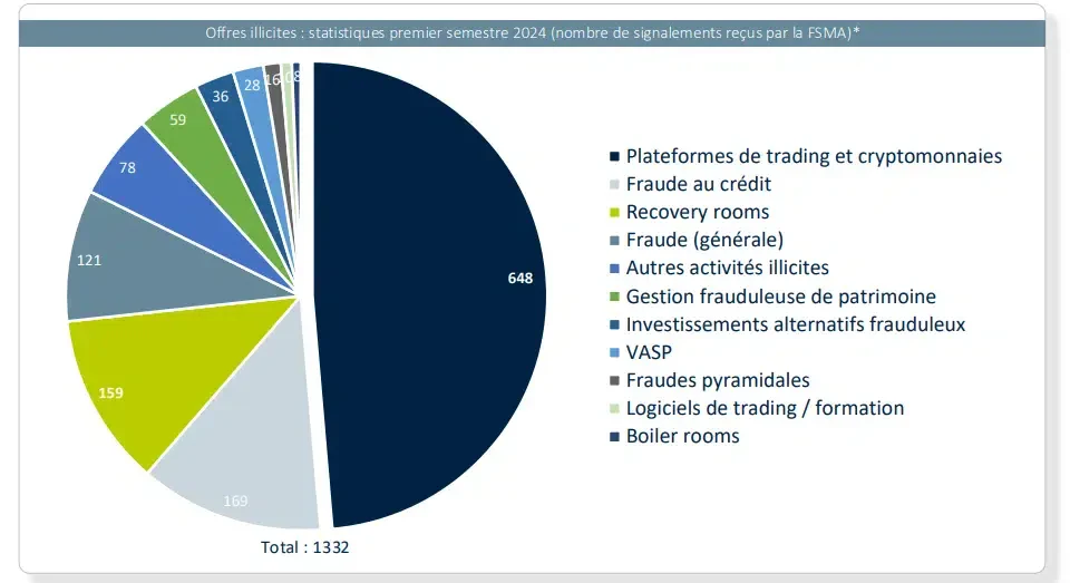 Les cryptomonnaies au centre des escroqueries selon cette enquête belge