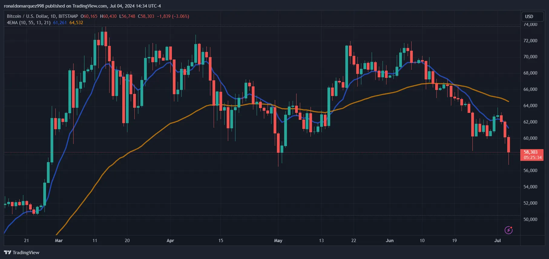 impact vente allemagne cours btc