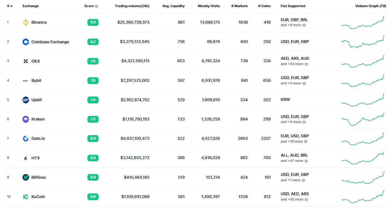 Statistiques binance exchange