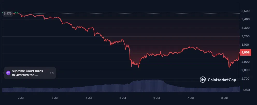 le cours de l'eth