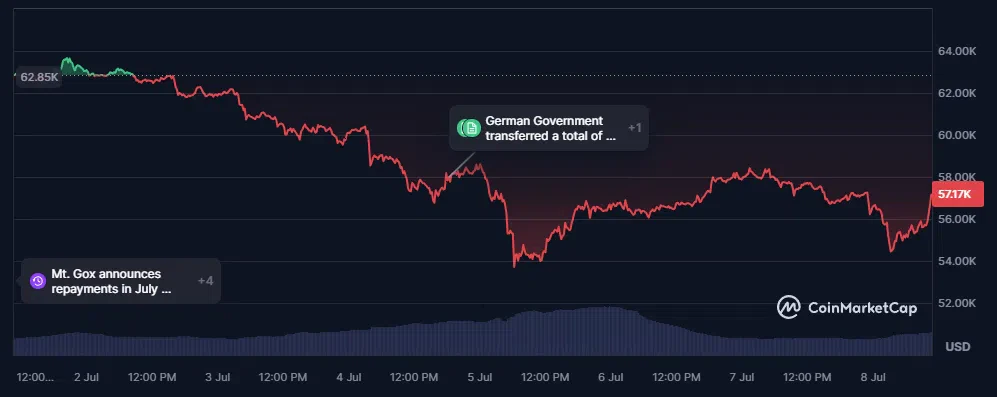 évolution du cours du btc