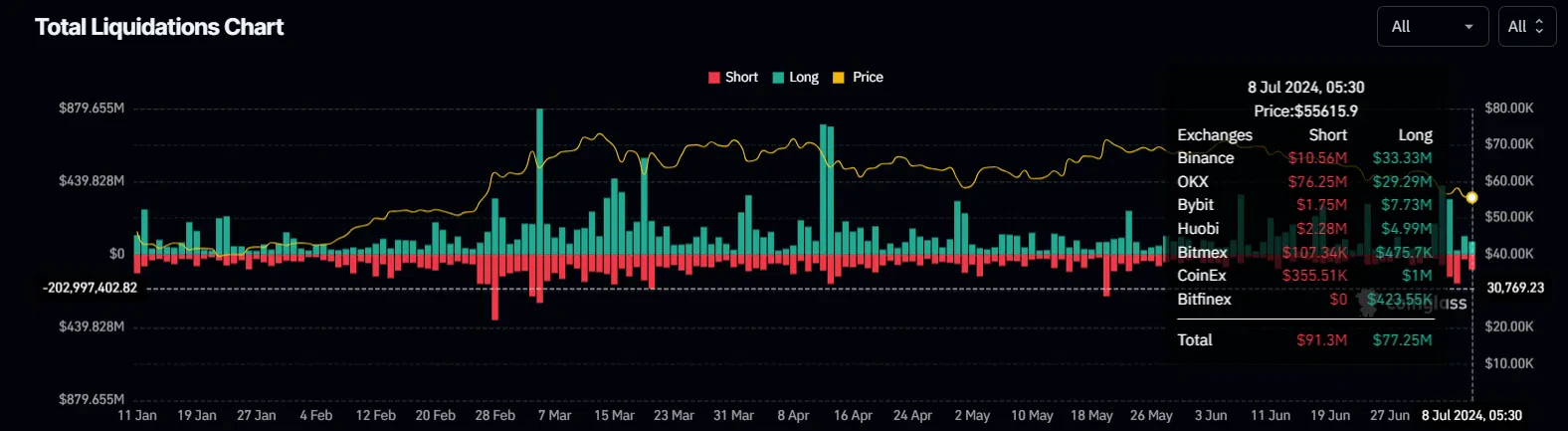 les liquidations des shorts sur le btc