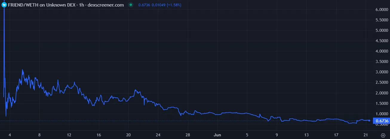 Cours du FRIEND crypto analyse