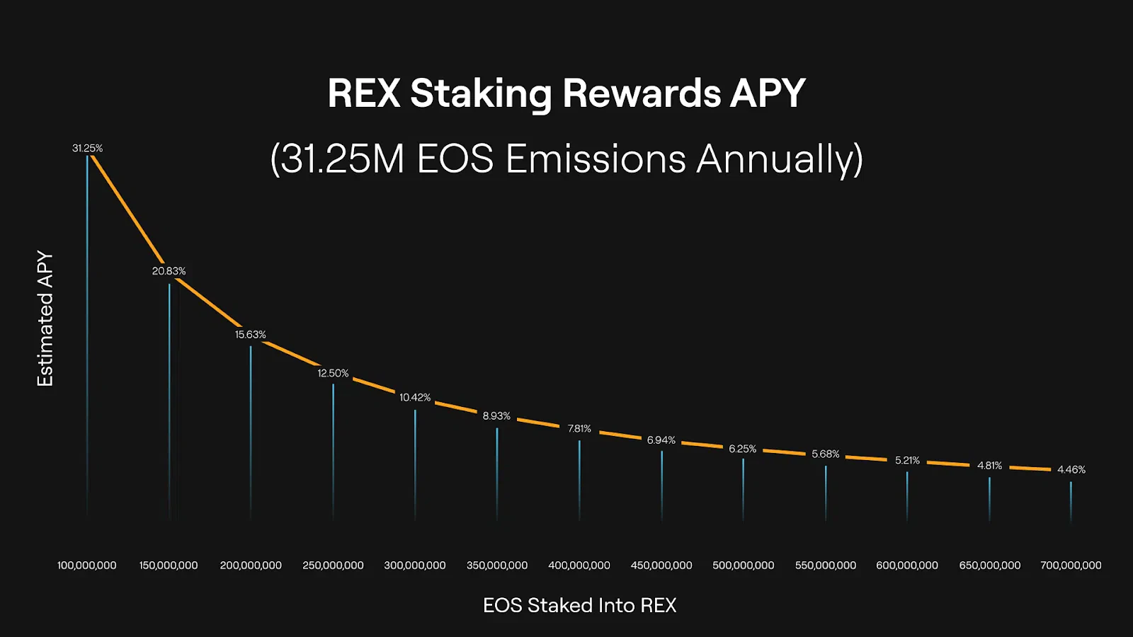 les rewards apy staking