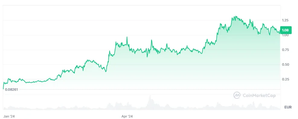 Cours du ONDO et prix analyse