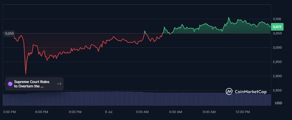 le cours de l'ethereum sur les 24 dernières heures