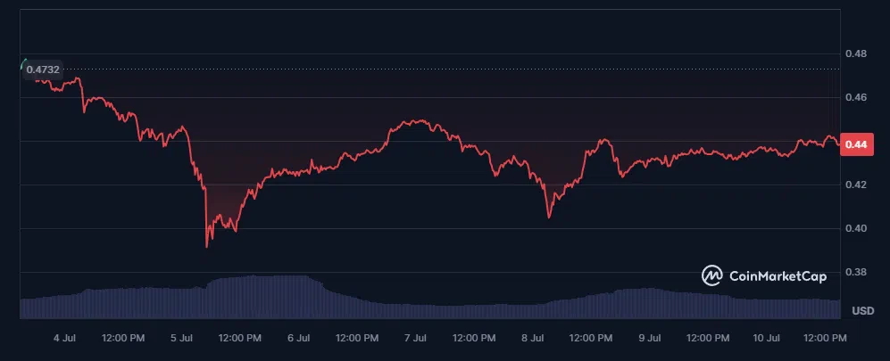 le cours du xrp sur les 7 derniers jours