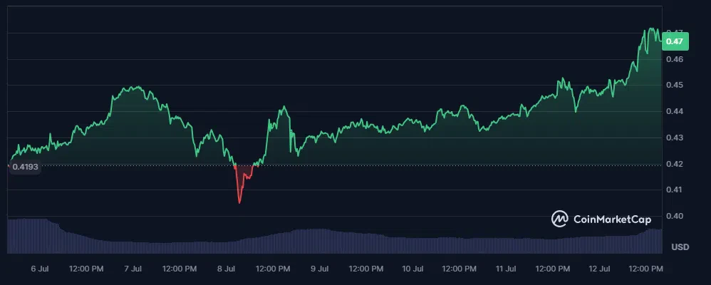 évolution du cours du xrp