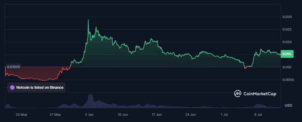 évolution cours du notcoin