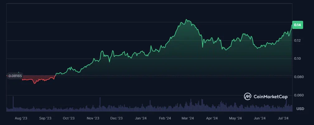 le cours du tron trx