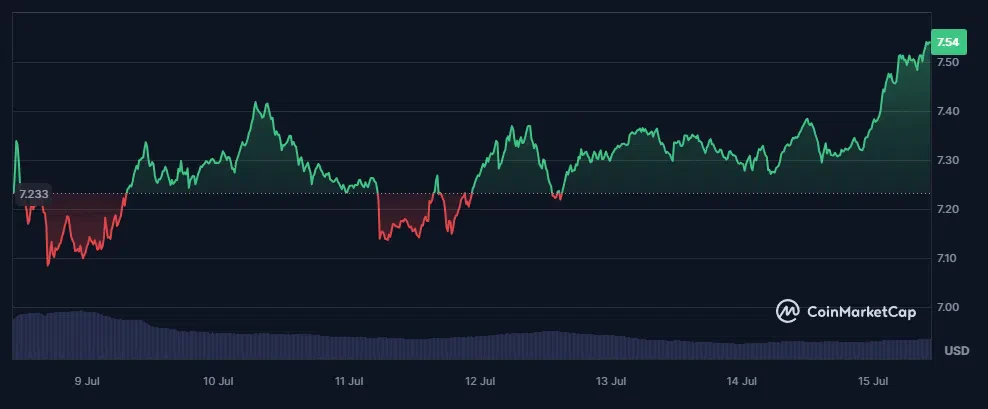 le cours du toncoin sur la dernière semaine