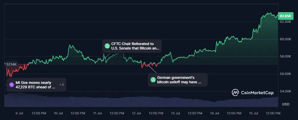 évolution du cours du btc sur les 7 derniers jours