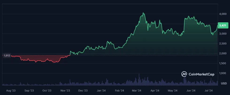 le cours de l'ethereum sur les 12 derniers mois