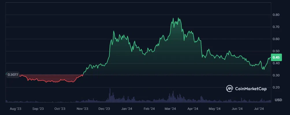 le cours du cardano