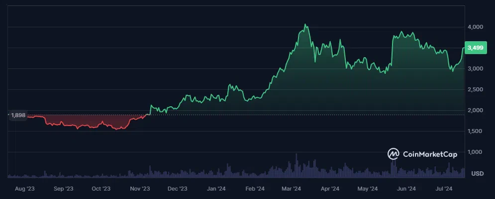 le cours ethereum