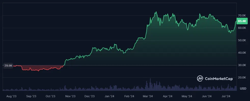 le cours du bitcoin btc