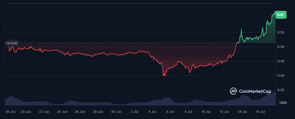 évolution du cours du xrp sur le dernier mois