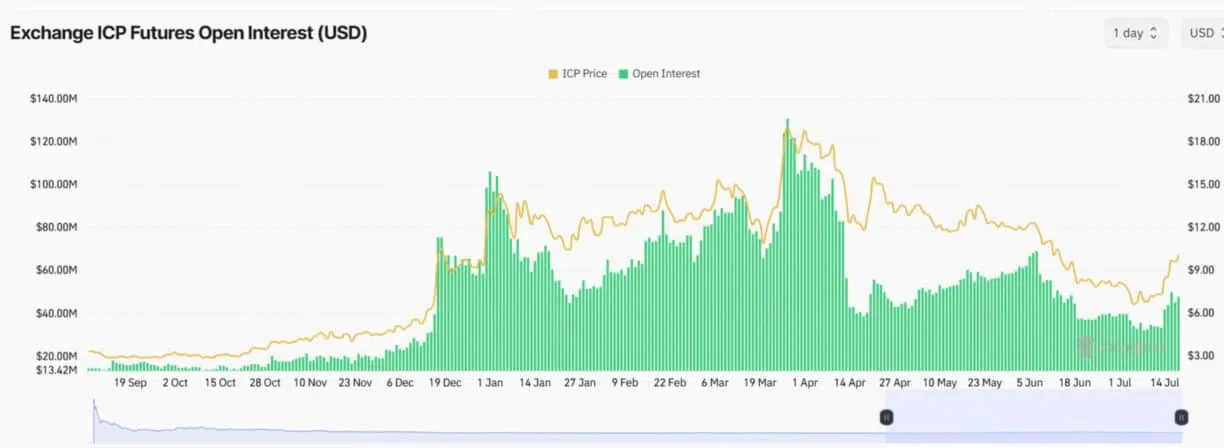 open interest sur icp