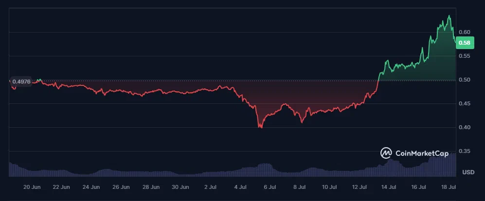 le cours du xrp depuis 1 mois