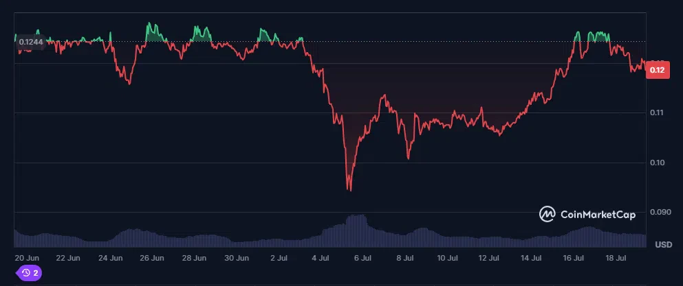 le cours du dogecoin sur le dernier mois