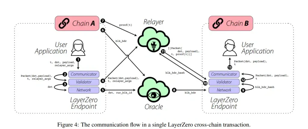 Les “Endpoints” LayerZero