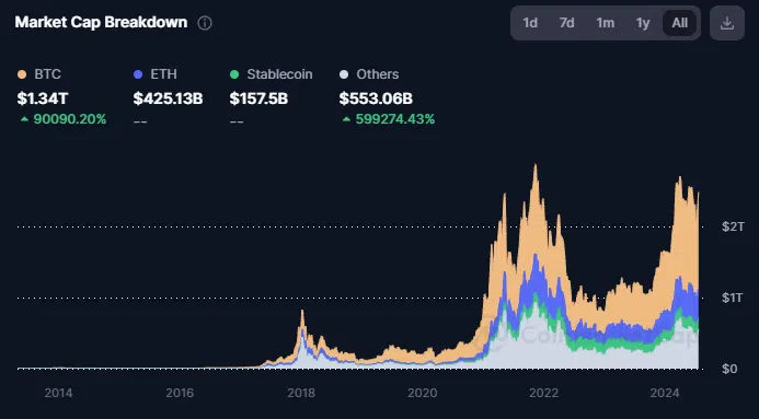 le marketcap général des crypto