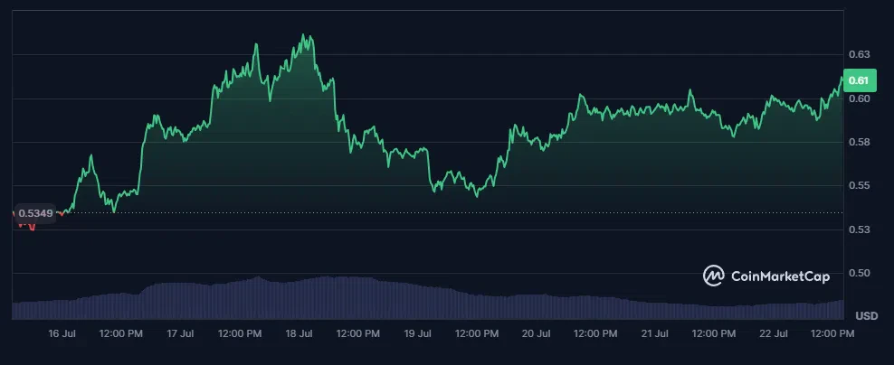 évaluation du cours du xrp 7 derniers jours