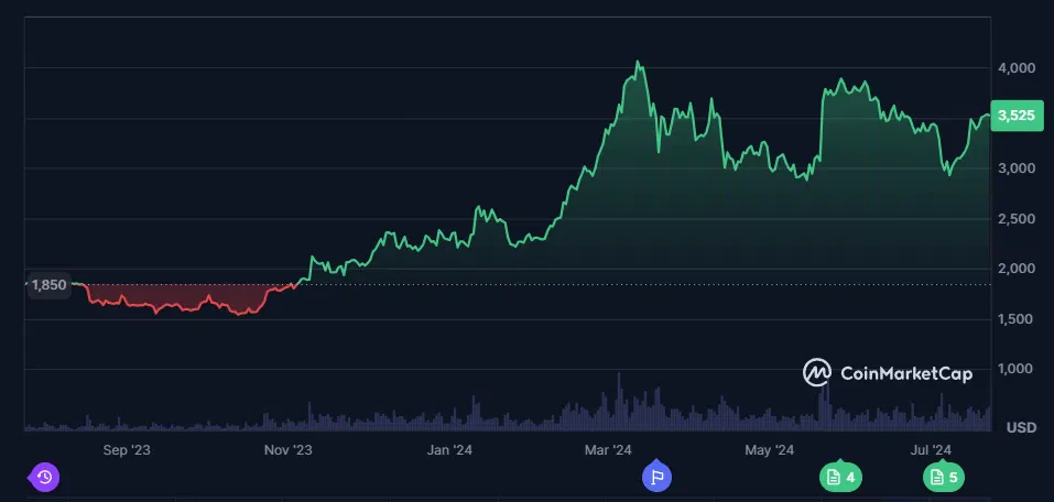 le cours de l'ethereum depuis les 12 derniers mois