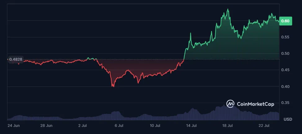 le cours du xrp sur le mois dernier