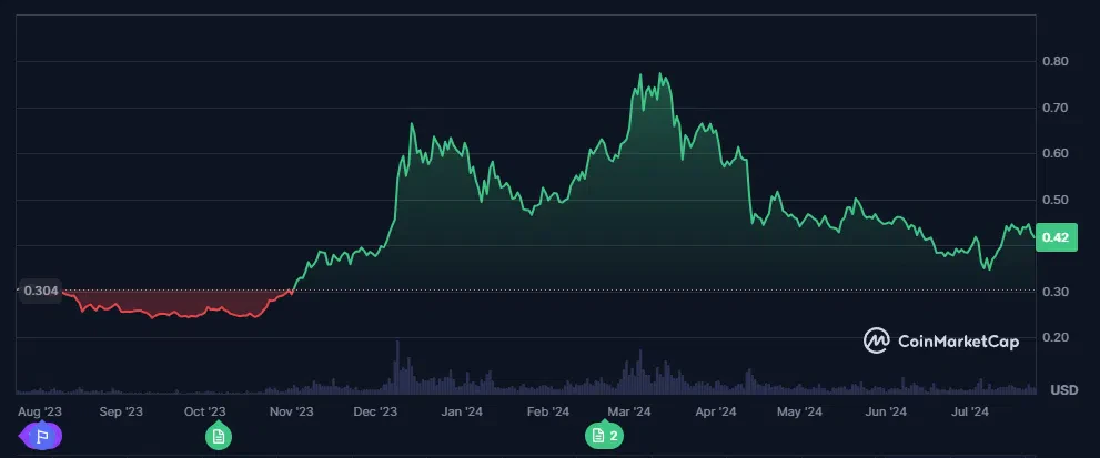 le cours du cardano ada depuis 1 an