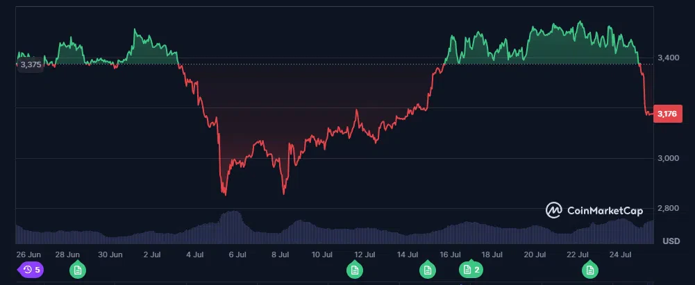 le cours du eth sur les 30 derniers jours