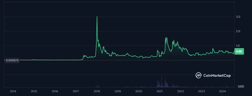 le cours du xrp depuis le début