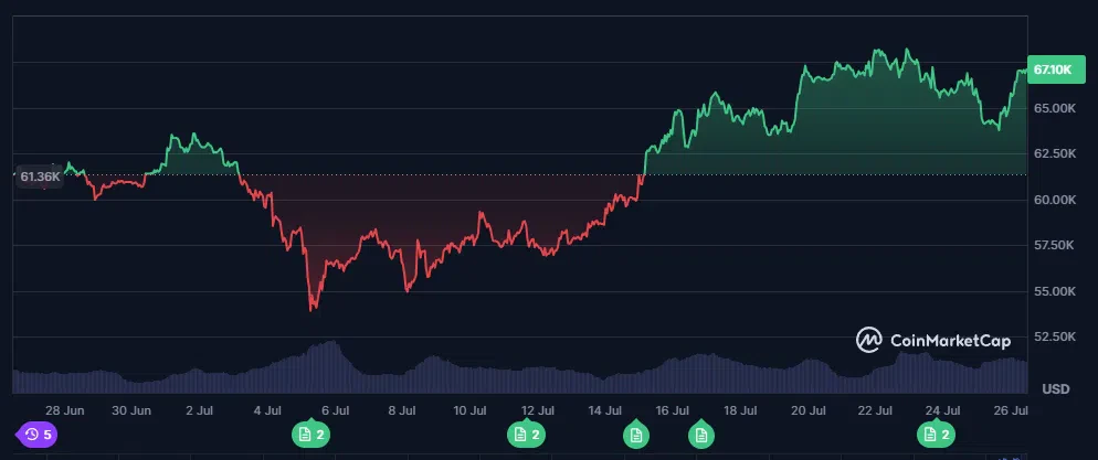 le cours du btc sur le dernier mois