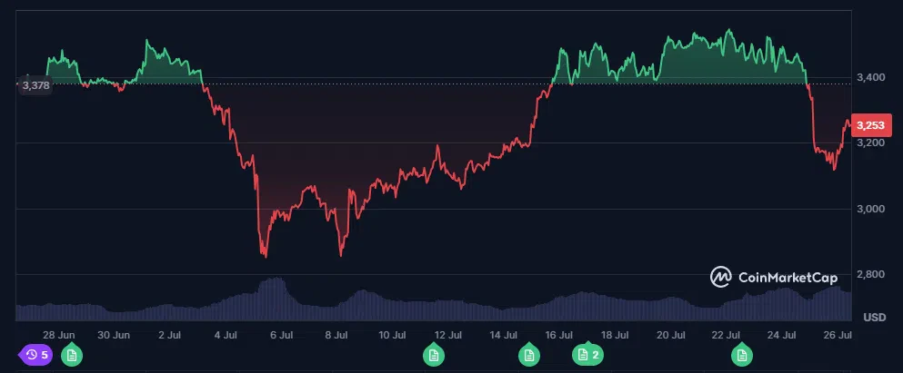 le cours de l'ethereum eth sur le dernier mois