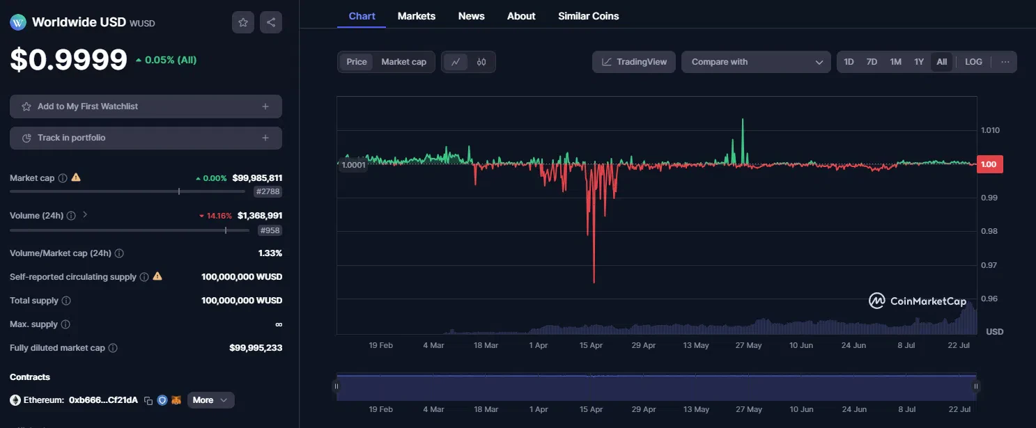 le stablecoin wusd