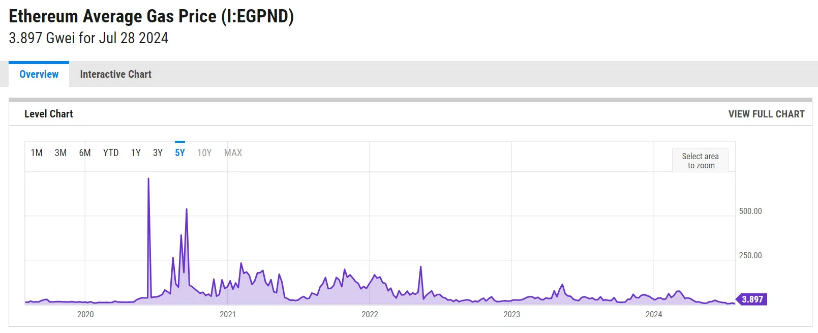 le prix du gas sur ethereum depuis 5 ans