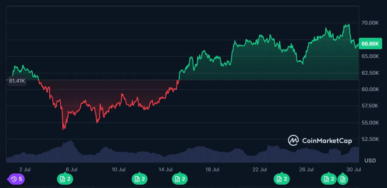 le cours du bitcoin sur le dernier mois